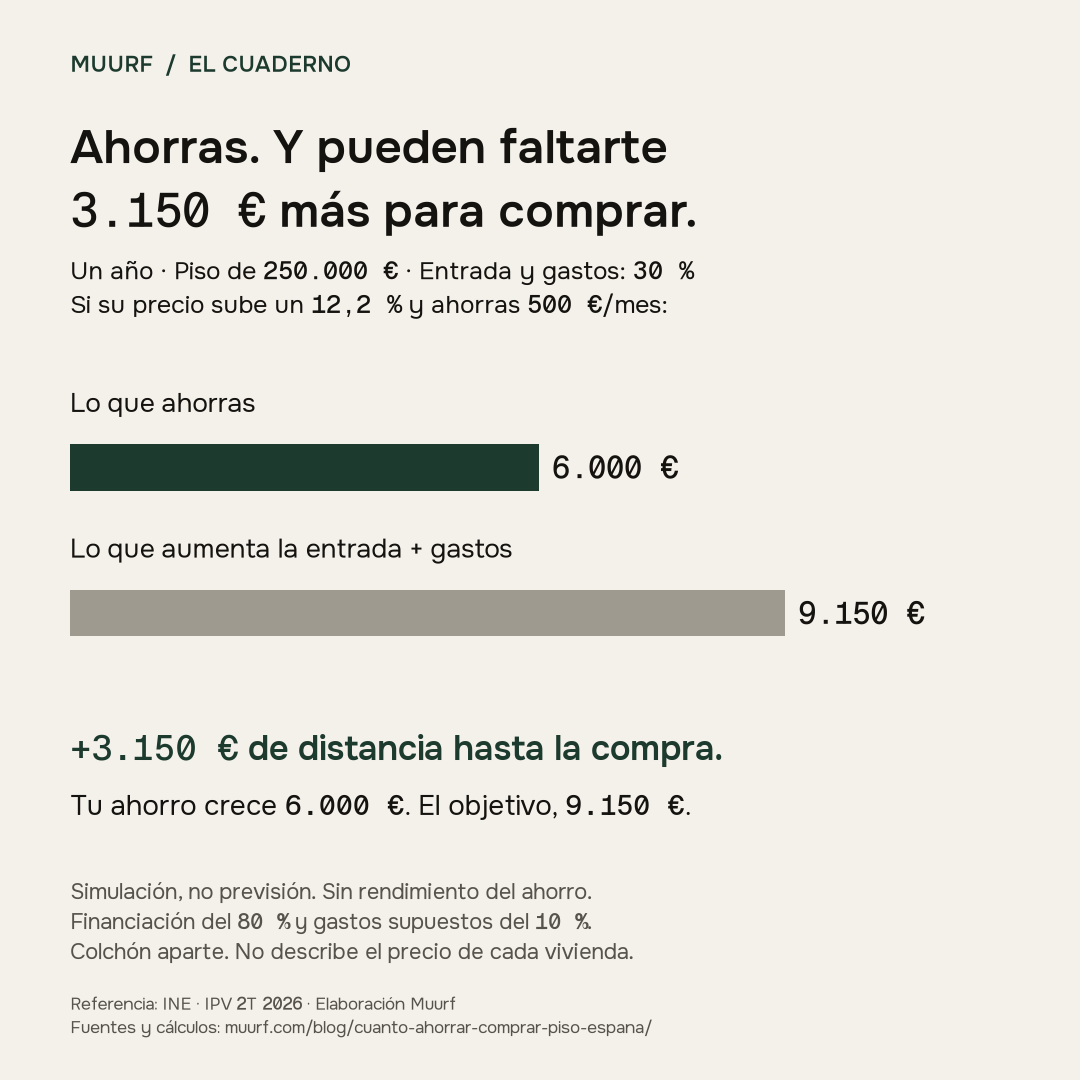 Simulación de un piso de 250.000 euros: con entrada y gastos del 30 % y una subida del precio del 12,2 %, el objetivo aumenta 9.150 euros. Ahorrar 500 euros al mes aporta 6.000 euros. Faltarían 3.150 euros más que al empezar.
